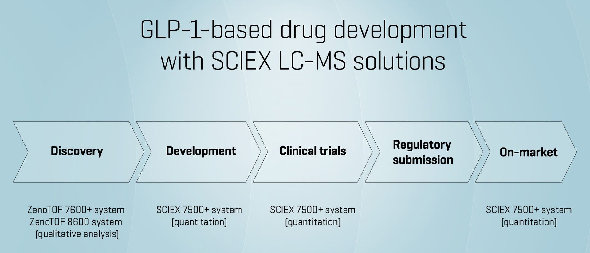 GLP-1 Based Drug Development